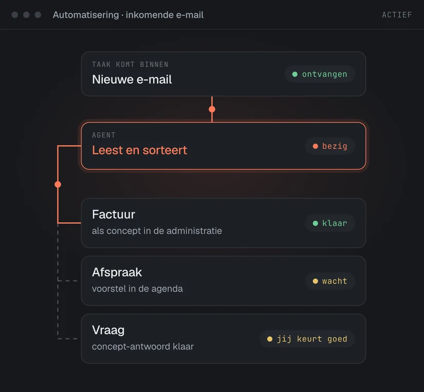 Diagram: an email comes in, the agent sorts it, you approve